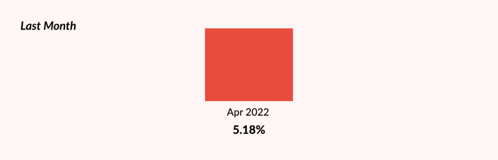 chart showing april 2022 at 5.18%
