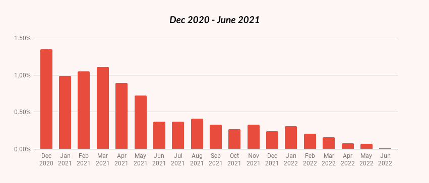 chart showing that since jan 2022 the number of emails with gmail annotation code has dropped to almost zero
