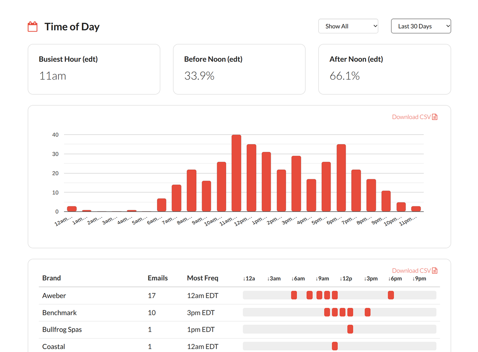 sceenshot of competitor email trends report